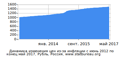 График динамики изменения цен из-за инфляции со временем, Рубль, Россия График динамики изменения цен из-за инфляции со временем, Рубль, Россия