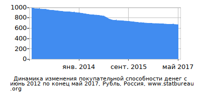 График динамики изменения покупательной способности денег со временем, Рубль, Россия График динамики изменения покупательной способности денег со временем, Рубль, Россия