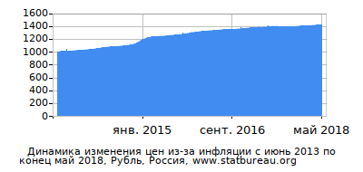 График динамики изменения цен из-за инфляции со временем, Рубль, Россия График динамики изменения цен из-за инфляции со временем, Рубль, Россия