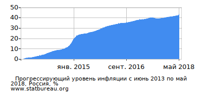 График прогрессирующей инфляции с первого месяца по последний График прогрессирующей инфляции с первого месяца по последний