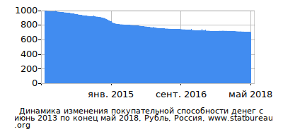 График динамики изменения покупательной способности денег со временем, Рубль, Россия График динамики изменения покупательной способности денег со временем, Рубль, Россия
