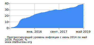 График прогрессирующей инфляции с первого месяца по последний График прогрессирующей инфляции с первого месяца по последний