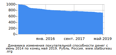 График динамики изменения покупательной способности денег со временем, Рубль, Россия График динамики изменения покупательной способности денег со временем, Рубль, Россия