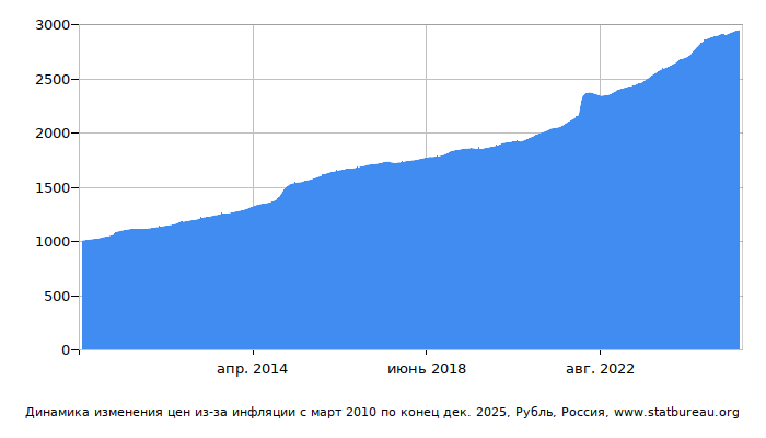 График динамики изменения цен из-за инфляции со временем, Рубль, Россия