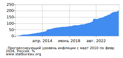 График прогрессирующей инфляции с первого месяца по последний