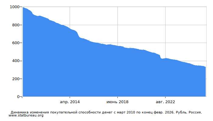 График динамики изменения покупательной способности денег со временем, Рубль, Россия