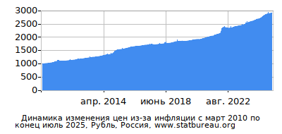 График динамики изменения цен из-за инфляции со временем, Рубль, Россия График динамики изменения цен из-за инфляции со временем, Рубль, Россия