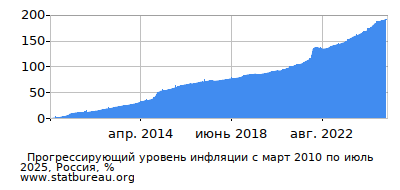 График прогрессирующей инфляции с первого месяца по последний