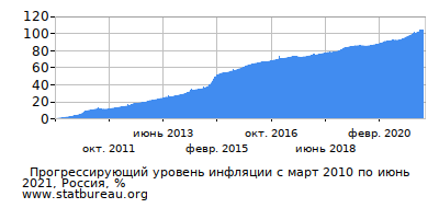 Калькуляторы Инфляции в Российской Федерации