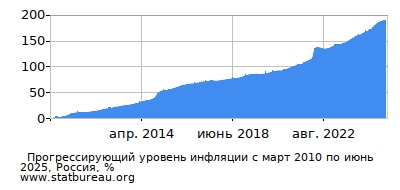 График прогрессирующей инфляции с первого месяца по последний График прогрессирующей инфляции с первого месяца по последний