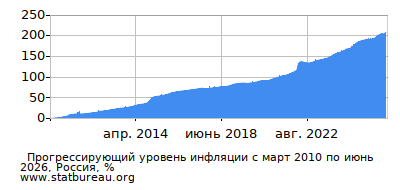 График прогрессирующей инфляции с первого месяца по последний