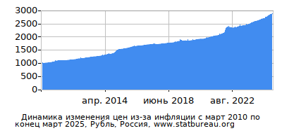 График динамики изменения цен из-за инфляции со временем, Рубль, Россия График динамики изменения цен из-за инфляции со временем, Рубль, Россия