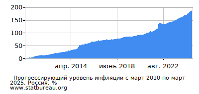 График прогрессирующей инфляции с первого месяца по последний График прогрессирующей инфляции с первого месяца по последний