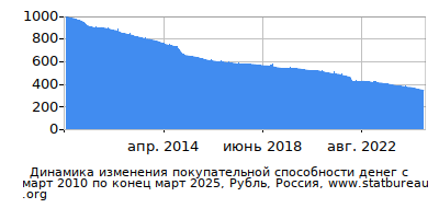 График динамики изменения покупательной способности денег со временем, Рубль, Россия График динамики изменения покупательной способности денег со временем, Рубль, Россия