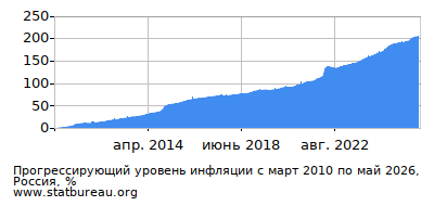 График прогрессирующей инфляции с первого месяца по последний