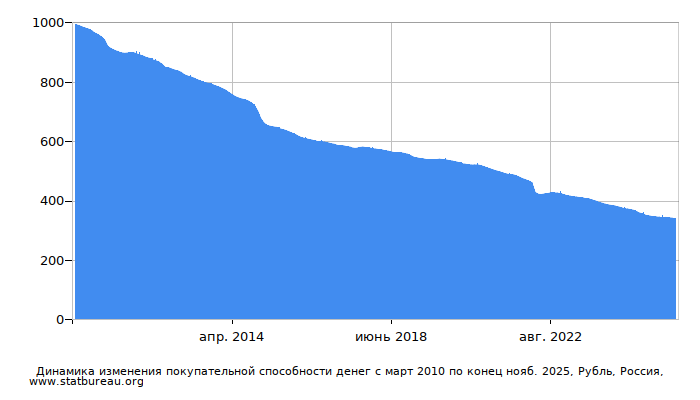 График динамики изменения покупательной способности денег со временем, Рубль, Россия