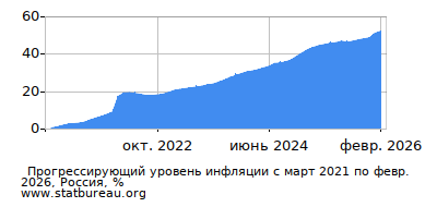 График прогрессирующей инфляции с первого месяца по последний