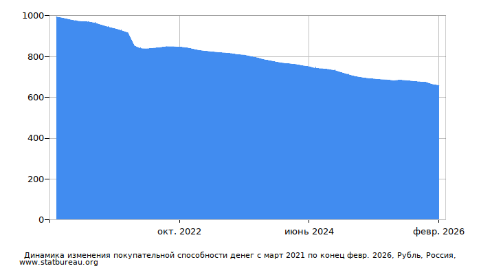 График динамики изменения покупательной способности денег со временем, Рубль, Россия
