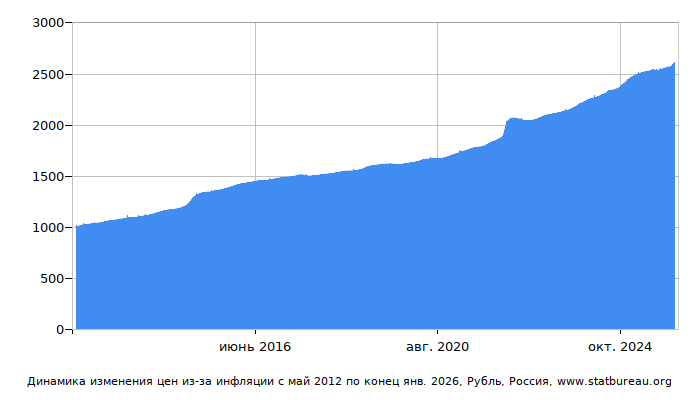 График динамики изменения цен из-за инфляции со временем, Рубль, Россия