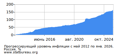 График прогрессирующей инфляции с первого месяца по последний