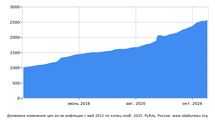 График динамики изменения цен из-за инфляции со временем, Рубль, Россия
