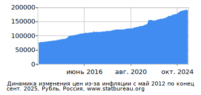 График динамики изменения цен из-за инфляции со временем, Рубль, Россия График динамики изменения цен из-за инфляции со временем, Рубль, Россия