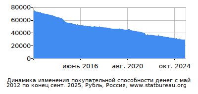 График динамики изменения покупательной способности денег со временем, Рубль, Россия График динамики изменения покупательной способности денег со временем, Рубль, Россия