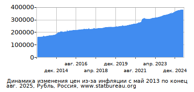 График динамики изменения цен из-за инфляции со временем, Рубль, Россия График динамики изменения цен из-за инфляции со временем, Рубль, Россия