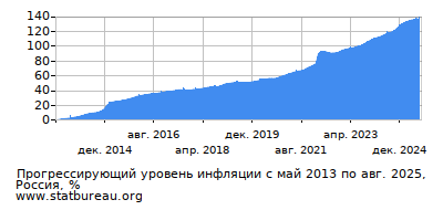 График прогрессирующей инфляции с первого месяца по последний График прогрессирующей инфляции с первого месяца по последний