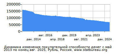 График динамики изменения покупательной способности денег со временем, Рубль, Россия График динамики изменения покупательной способности денег со временем, Рубль, Россия