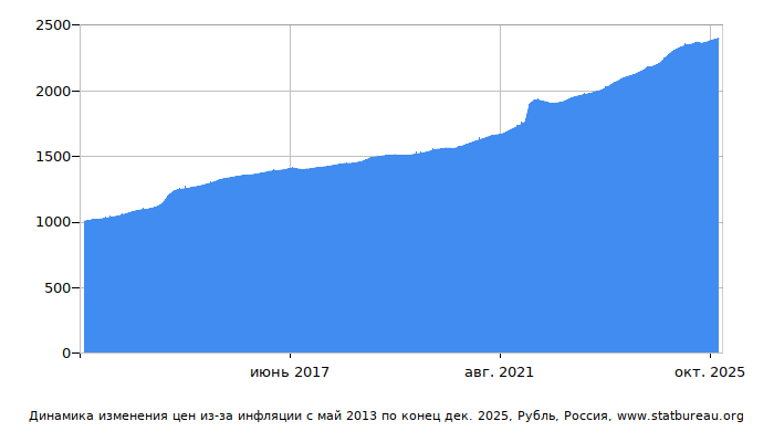 График динамики изменения цен из-за инфляции со временем, Рубль, Россия