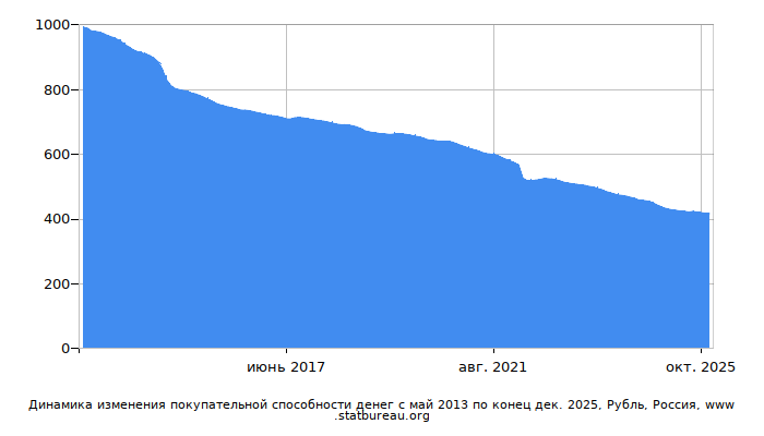 График динамики изменения покупательной способности денег со временем, Рубль, Россия