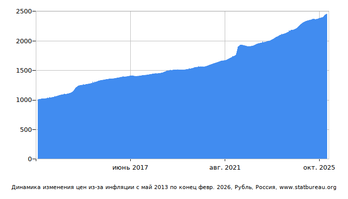 График динамики изменения цен из-за инфляции со временем, Рубль, Россия