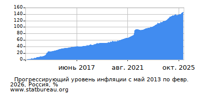 График прогрессирующей инфляции с первого месяца по последний