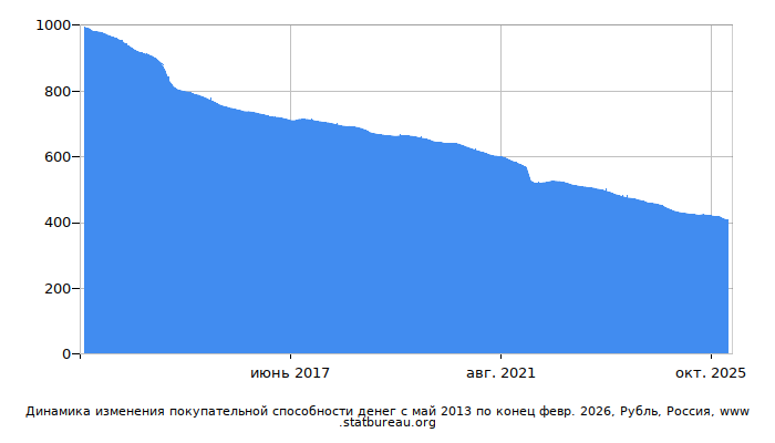График динамики изменения покупательной способности денег со временем, Рубль, Россия