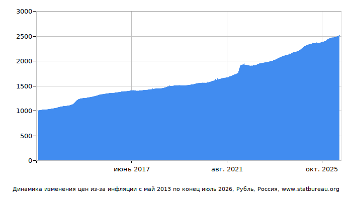 График динамики изменения цен из-за инфляции со временем, Рубль, Россия
