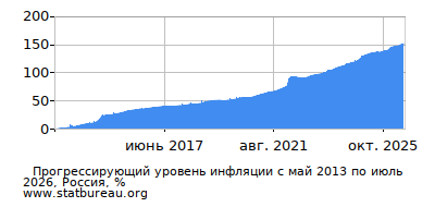 График прогрессирующей инфляции с первого месяца по последний