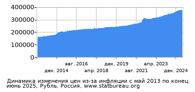 График динамики изменения цен из-за инфляции со временем, Рубль, Россия График динамики изменения цен из-за инфляции со временем, Рубль, Россия