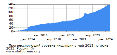График прогрессирующей инфляции с первого месяца по последний График прогрессирующей инфляции с первого месяца по последний