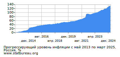 График прогрессирующей инфляции с первого месяца по последний График прогрессирующей инфляции с первого месяца по последний