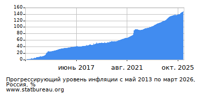 График прогрессирующей инфляции с первого месяца по последний