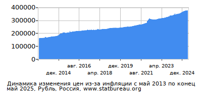 График динамики изменения цен из-за инфляции со временем, Рубль, Россия График динамики изменения цен из-за инфляции со временем, Рубль, Россия