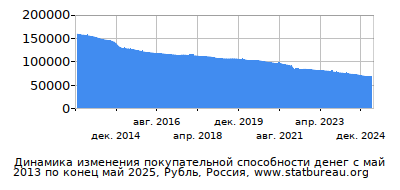 График динамики изменения покупательной способности денег со временем, Рубль, Россия График динамики изменения покупательной способности денег со временем, Рубль, Россия