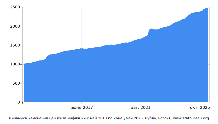 График динамики изменения цен из-за инфляции со временем, Рубль, Россия