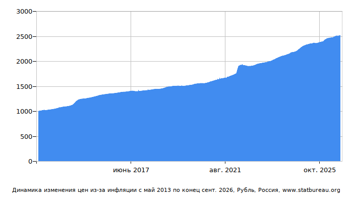 График динамики изменения цен из-за инфляции со временем, Рубль, Россия