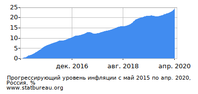 График прогрессирующей инфляции с первого месяца по последний График прогрессирующей инфляции с первого месяца по последний