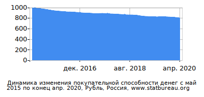 График динамики изменения покупательной способности денег со временем, Рубль, Россия График динамики изменения покупательной способности денег со временем, Рубль, Россия