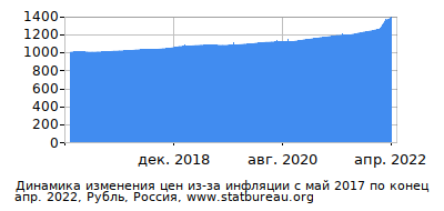График динамики изменения цен из-за инфляции со временем, Рубль, Россия График динамики изменения цен из-за инфляции со временем, Рубль, Россия