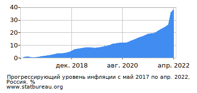 График прогрессирующей инфляции с первого месяца по последний График прогрессирующей инфляции с первого месяца по последний