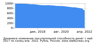 График динамики изменения покупательной способности денег со временем, Рубль, Россия График динамики изменения покупательной способности денег со временем, Рубль, Россия